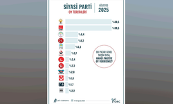 Ağustos 2025 anketinde AK Parti ve CHP’den eşit oy oranı